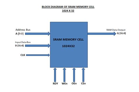 sram verilog model.